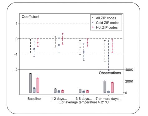 Temperature and Cognitive Performance | MIT Climate Portal
