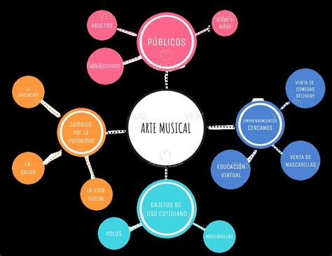 Elabora Mapa Mental Ordena Tus Ideas En Un Mapa Esquema U Otro