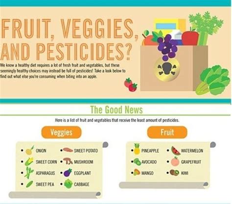 Fruits And Veggies Receiving The Least Amount Of Pesticides Are Our