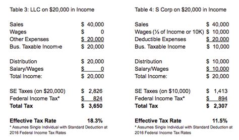 How To Set Up An S Corporation