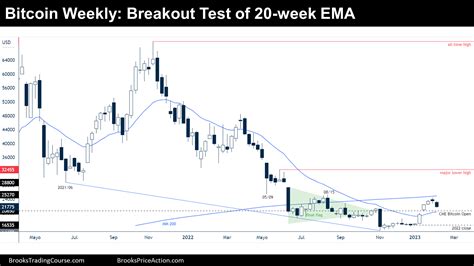 Bitcoin Breakout Test Of Week Ema Brooks Trading Course