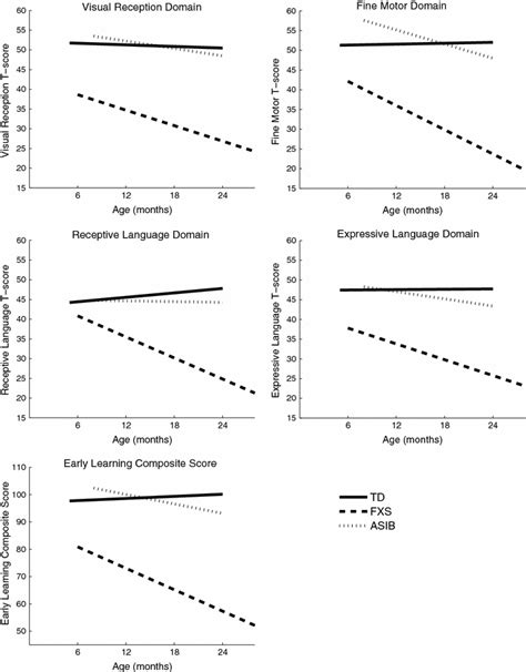 Linear Regression Models For The Four Domain Scores Download