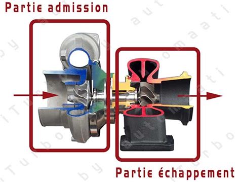 Comment Fonctionne Un Turbocompresseur