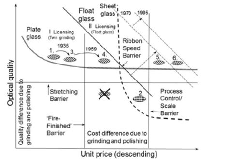 Analysis Of Float Glass’ Development By Design Envelope