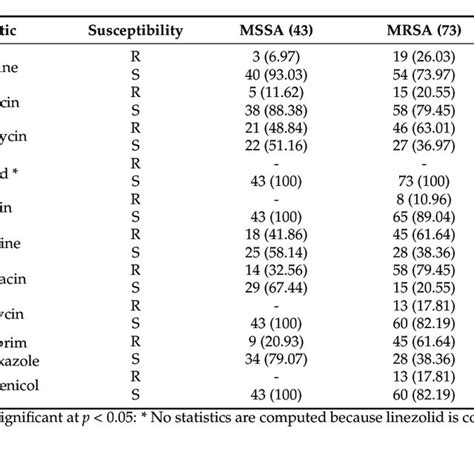 Comparative analysis of non β lactam antibiotics susceptibility