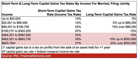 Short Term And Long Term Capital Gains Tax Rates By Income