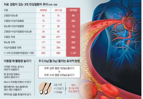 국민 5명중 1명 혈관건강 비상등 30대부터 3대 만성질환 관리를