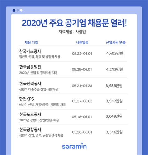 신입연봉 4천 넘는 한전·가스공사·도로공사·공항공사 “채용 시작”
