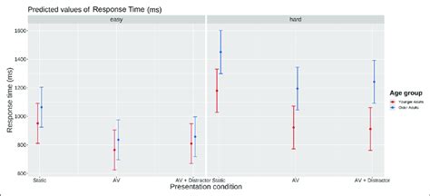 Mean Correct Response Times Ms For The Easy And Hard Questions And