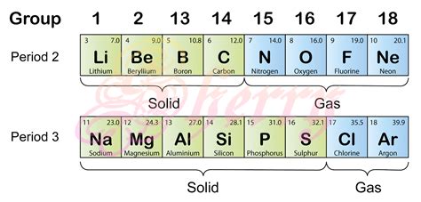 The state of matter of the elements in period 2 and period 3 change ...