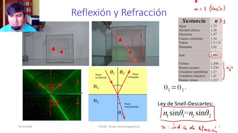 Reflexi N Refracci N Y Polarizaci N De Ondas Electromagn Ticas Youtube