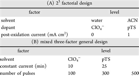 Factors And Levels Used In The Design Of Experiments Download