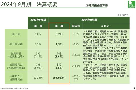 岐阜造園、売上高・各利益ともに過去最高を更新し4期連続で増収増益 今期配当金は6円増配見込みの36円を予想 投稿日時： 20241205