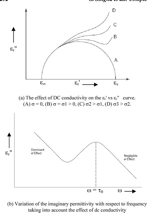 Figure 2 From Complex Permittivity Characteristics Of Epoxy