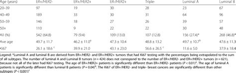 Sulaimaniyah Er And Her Breast Cancer Subtypes By Age Groups Kurdish