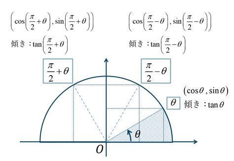 数学Ⅱ｜π 2－θ、π 2＋θの三角関数の求め方とコツ ページ 2 教科書より詳しい高校数学