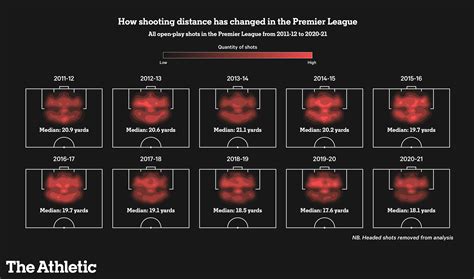 How Shot Locations Have Changed In The Premier League The Athletic