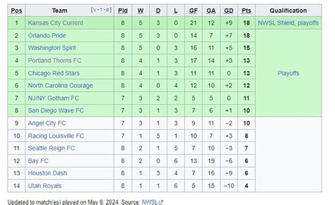 National Women's Soccer League Standings for May 8, 2024 - Mega Sports News