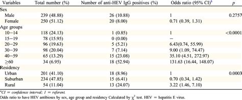 Seroprevalence Of Anti Hev Antibodies In Korea According To Sex Age