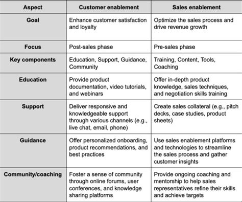 What Is Customer Enablement And Why Does It Matter Workramp