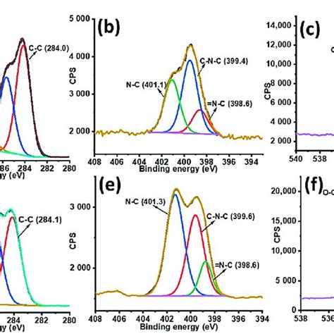 High Resolution Xps Spectra A C1s B N1s And C O1s Spectra Of