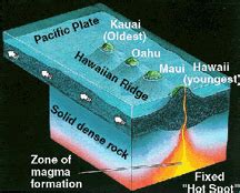 This Is Our Geog Hotspot: Formation of Volcanoes