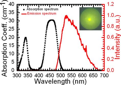 Absorption And Emission Spectra Of The Ce Sm Yag Crystal Fiber The