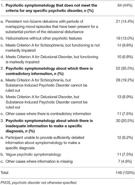 Frontiers Symptom Profiles In Psychotic Disorder Not Otherwise Specified