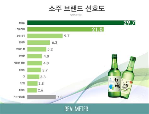 리얼미터 소주 선호도 참이슬 전국 1위 처음처럼 서울 1위 좋은데이 Pk 1위