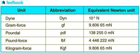 Unit of Force: Understanding the SI and Other Units of Force