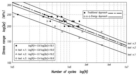 Metals Free Full Text Review Of Fatigue Assessment Approaches For