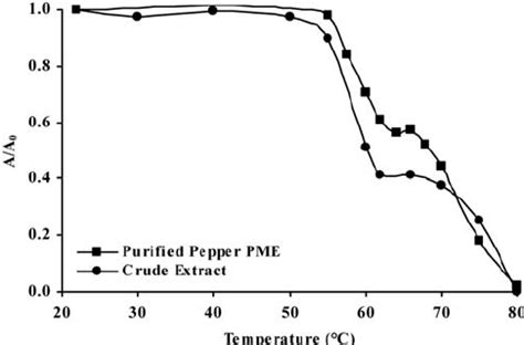 Thermal Stability Of Pepper PME In Pieces And Puree Samples After 15