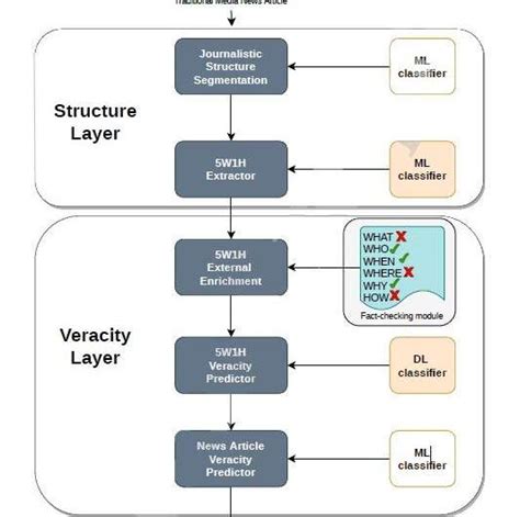 Fake News Detection System Architecture