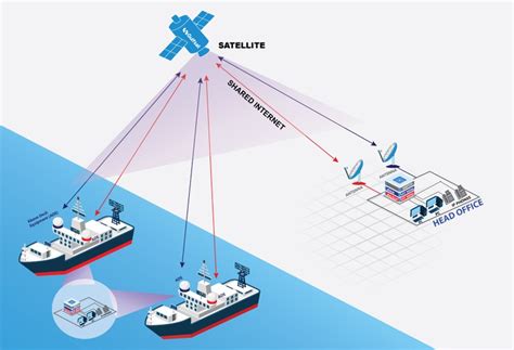 Maritime Satellite Communication Market