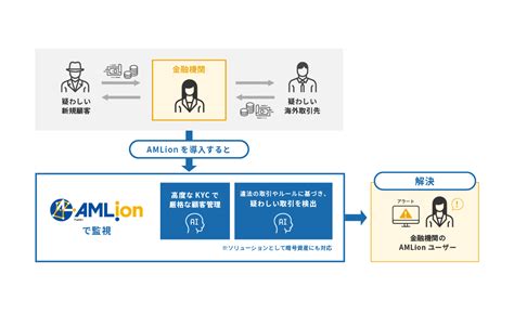 アンチマネーロンダリングシステム Amlion Financial Crime Prevention 株式会社dts