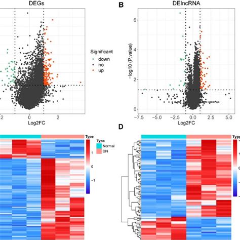 Differential Expression Analysis A Volcano Plot Of 185 De Mrnas Download Scientific Diagram