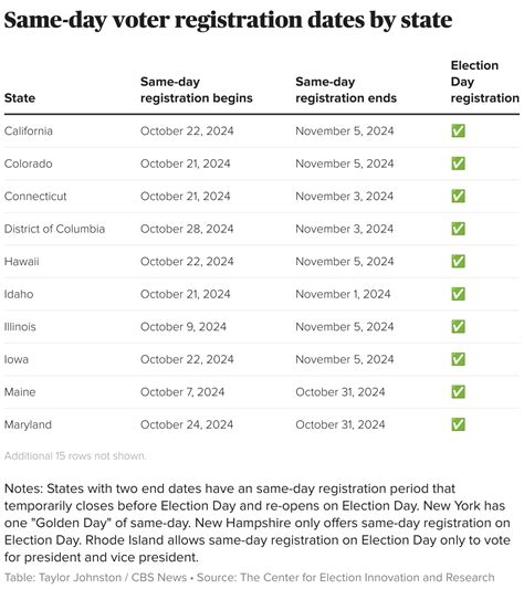 Can You Register To Vote On Election Day 2024 Map Shows States Where Same Day Registration Is