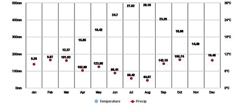 Rome, Lazio, IT Climate Zone, Monthly Averages, Historical Weather Data