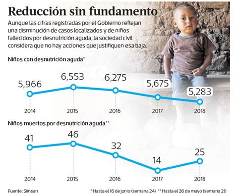 Guatemala Muertes Por Desnutrición Aguda Suben 79 Por Ciento