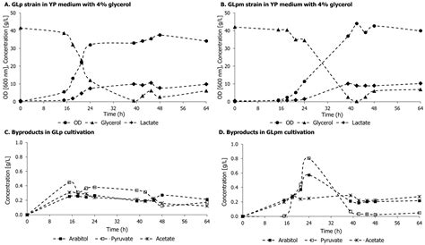 Loss Of A Functional Mitochondrial Pyruvate Carrier In Komagataella