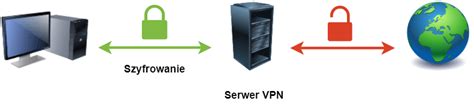 VPN co to jest i jak działa Sprawdź co daje korzystanie z sieci VPN