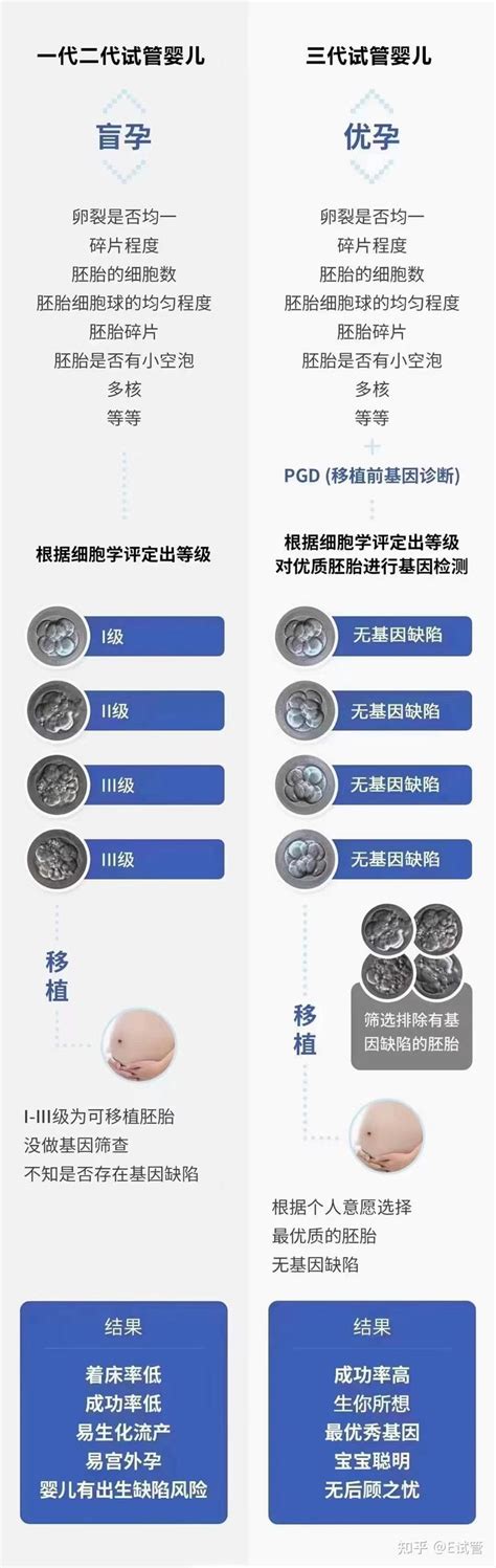 一代试管二代试管和三代试管的区别 知乎