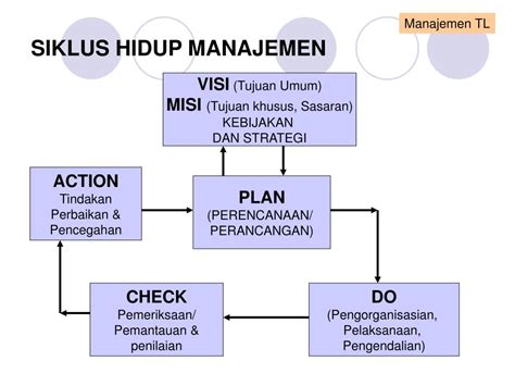 Siklus Hidup Proyek Dan Manajemen Ppt Powerpoint Porn Sex Picture