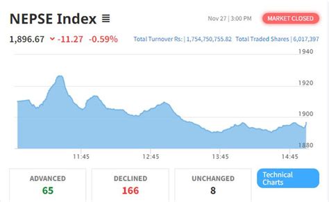 दोहोरो अंकले घट्यो सेयर बजार कारोबार र सूचक दुबैमा गिरावट Bizshala