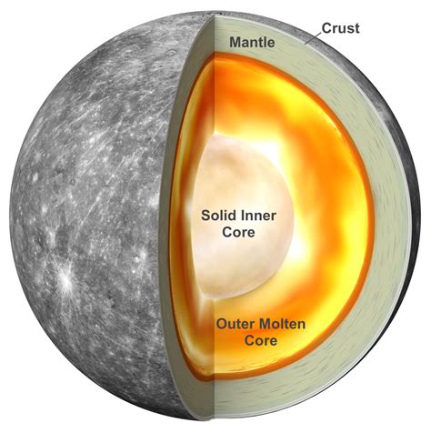 A Closer Look at Mercury's Spin and Gravity Reveals the Planet's Inner Solid Core – NASA Solar ...