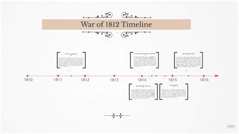 War of 1812 Timeline by Alyssa Monsale on Prezi