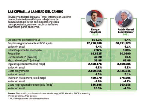 Llega L Pez Obrador A La Mitad Del Camino Con Una Econom A Que Crece