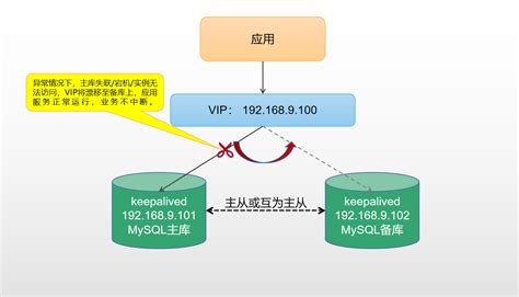 采用keepalived（vip）作为mysql主从高可用架构时的一些建议 墨天轮