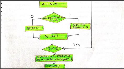 Restoring Division Algorithm For Unsigned Integer Co And Mp Part 19 Youtube