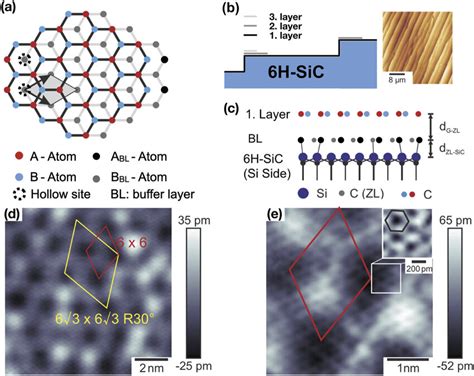 A Schematic View Of Monolayer Graphene On A Bl On Top Of A Sic